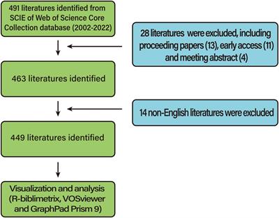 Global trends in research of high-throughput sequencing technology associated with chronic wounds from 2002 to 2022: A bibliometric and visualized study